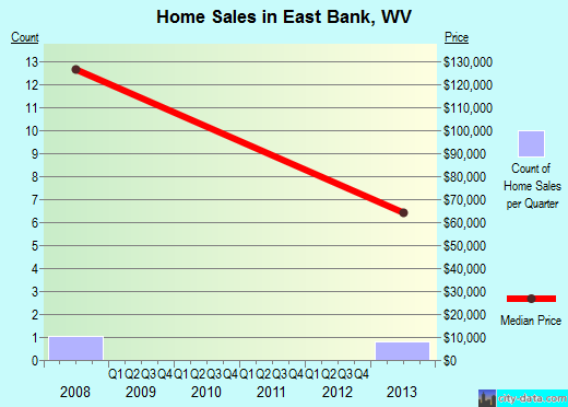 East Bank, WV index of house prices