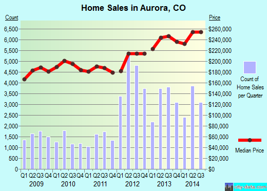 Aurora, CO index of house prices