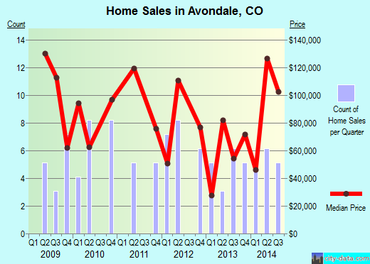 Avondale, CO index of house prices