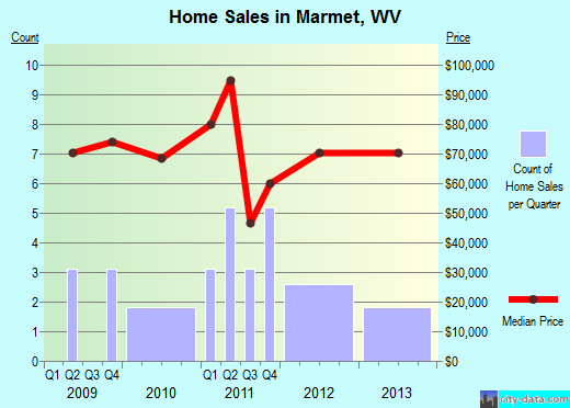 Marmet, WV index of house prices