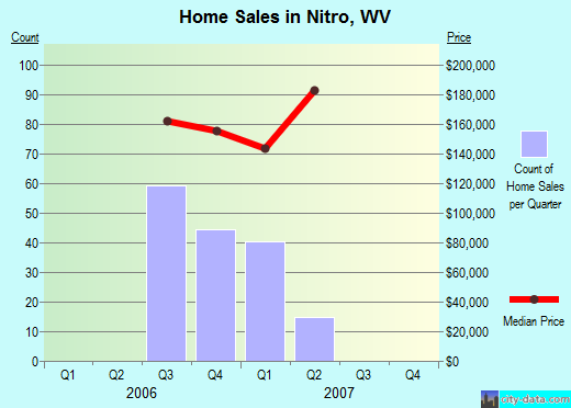Nitro, WV index of house prices