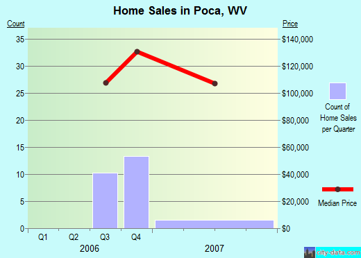 Poca, WV index of house prices