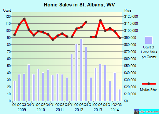St. Albans, WV index of house prices