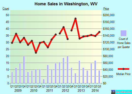 Washington, WV index of house prices