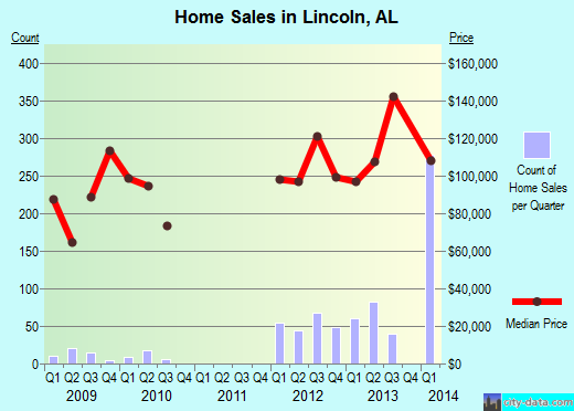 Lincoln, AL index of house prices