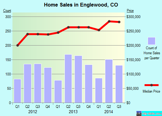Englewood, CO index of house prices