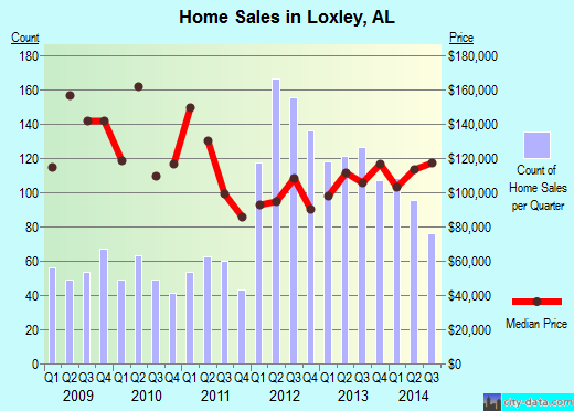 Loxley, AL index of house prices
