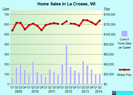 La Crosse, WI index of house prices