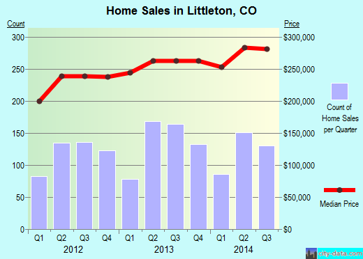 Littleton, CO index of house prices