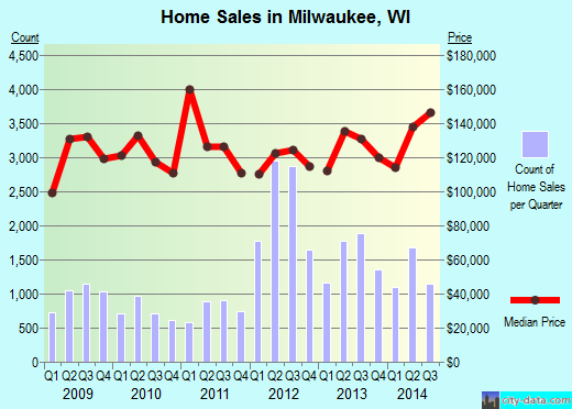Milwaukee, WI index of house prices