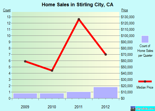 Stirling City, CA index of house prices