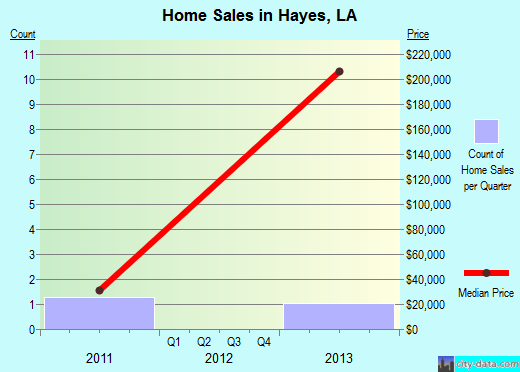 Hayes, LA index of house prices