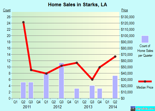 Starks, LA index of house prices
