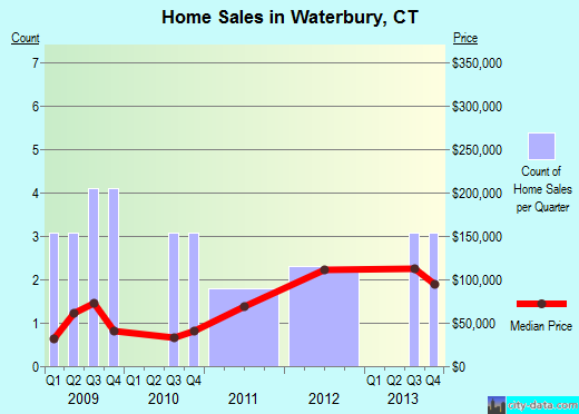 Waterbury, CT index of house prices