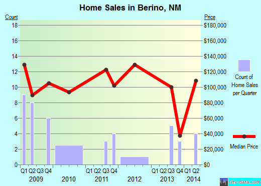 Berino, NM index of house prices