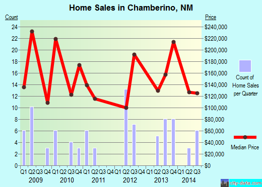 Chamberino, NM index of house prices