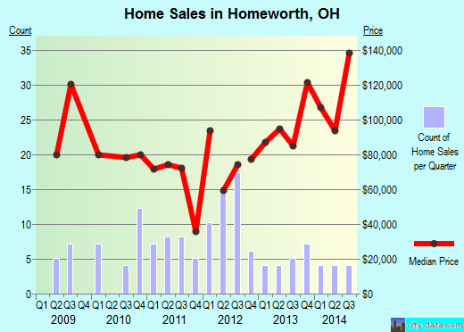 Homeworth, OH index of house prices