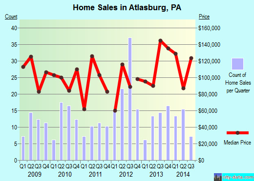 Atlasburg, PA index of house prices