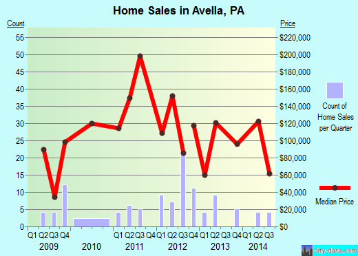 Avella, PA index of house prices