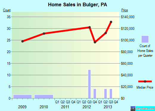 Bulger, PA index of house prices