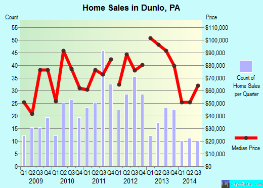 Dunlo, PA index of house prices