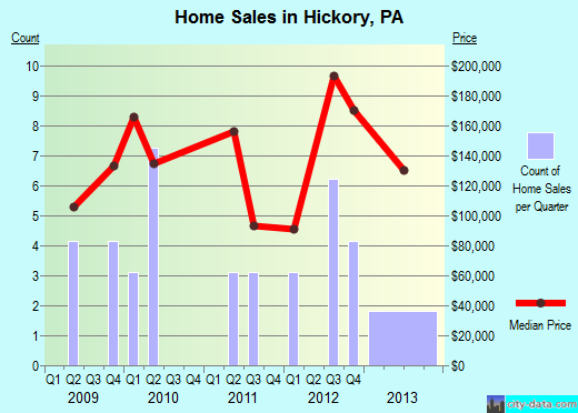 Hickory, PA index of house prices
