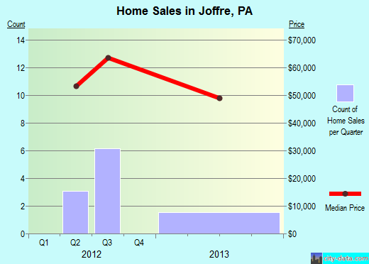 Joffre, PA index of house prices