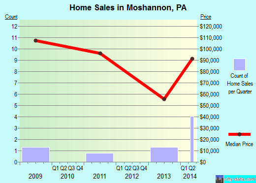 Moshannon, PA index of house prices