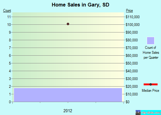 Gary Sd South Dakota Houses Apartments Mortgage Status Gary Sd Index Of House Prices