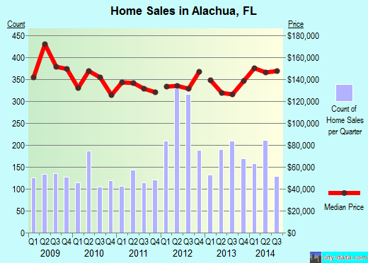 Alachua, FL index of house prices