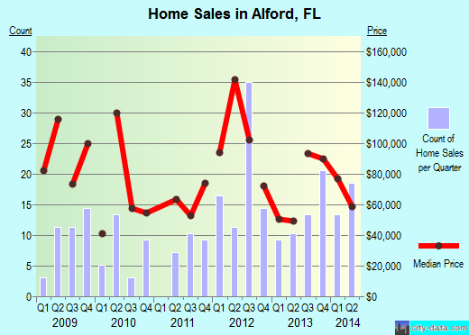 Alford, FL index of house prices