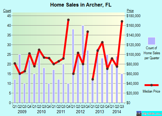 Archer, FL index of house prices