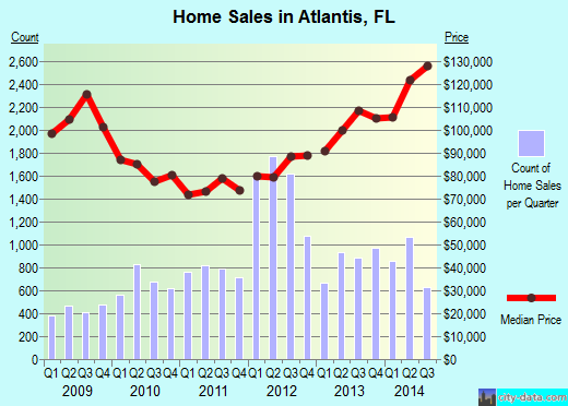 Atlantis, FL index of house prices
