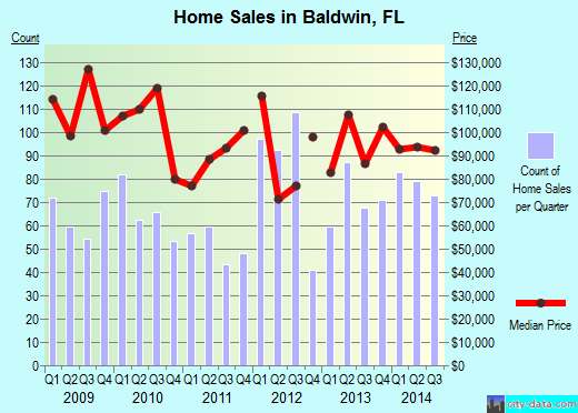 Baldwin, FL index of house prices