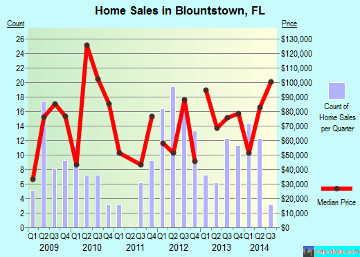 Blountstown, FL index of house prices