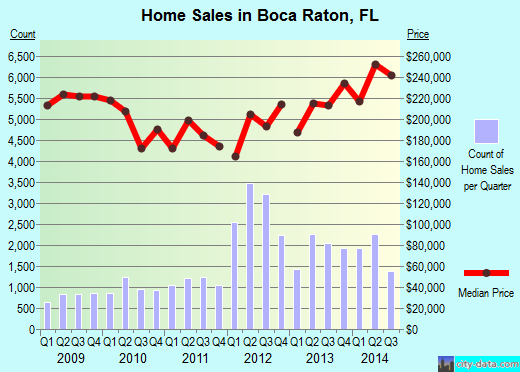 Boca Raton, FL index of house prices