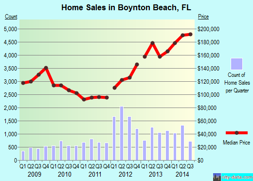 Boynton Beach, FL index of house prices