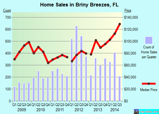 Briny Breezes, FL index of house prices