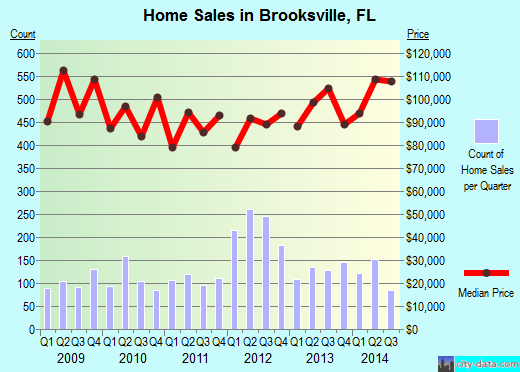 Brooksville, FL index of house prices