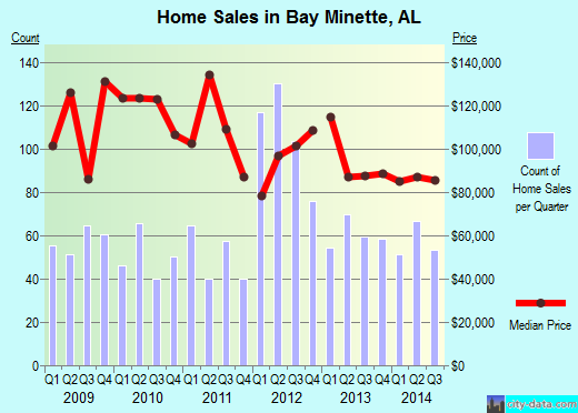 Bay Minette, AL index of house prices