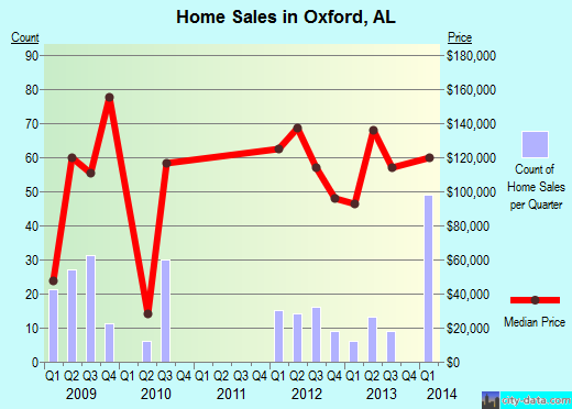 Oxford, AL index of house prices