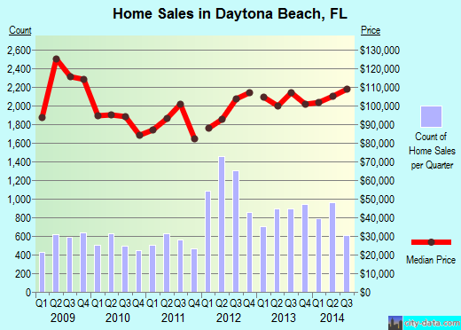 Daytona Beach, FL index of house prices
