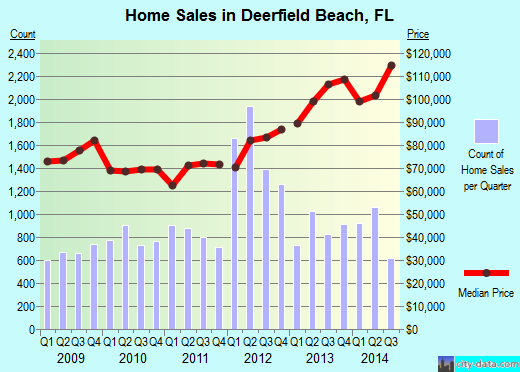 Deerfield Beach, FL index of house prices