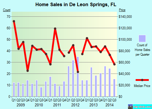 De Leon Springs, FL index of house prices