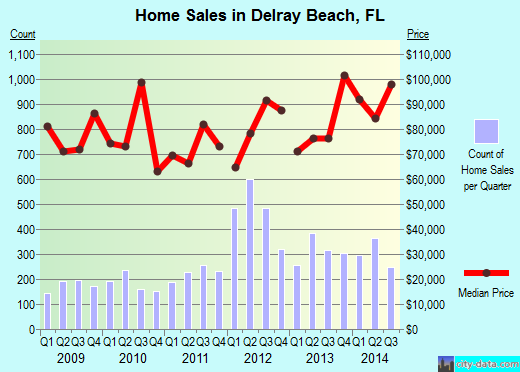 Delray Beach, FL index of house prices