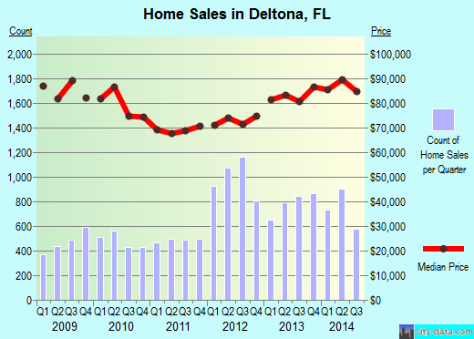 Deltona, FL index of house prices