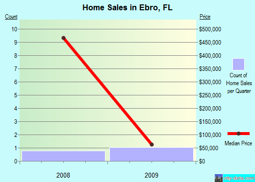 Ebro, FL index of house prices