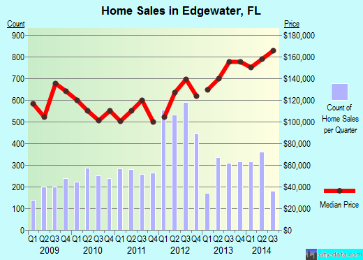 Edgewater, FL index of house prices