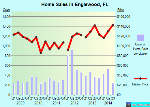 Englewood, FL index of house prices