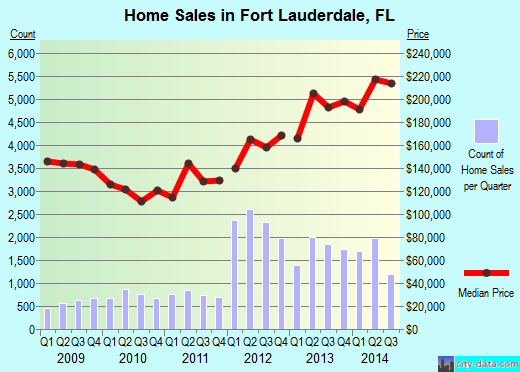 Fort Lauderdale, FL index of house prices